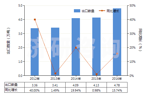 2012-2016年中國硝酸鈉(HS31025000)出口量及增速統(tǒng)計 2012-2016年中國硝酸鈉(HS31025000)出口量及增速統(tǒng)計